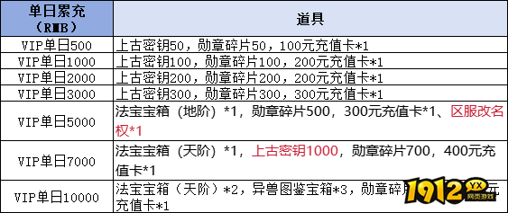 1912yx《热血战纪》线下累充返利活动公告