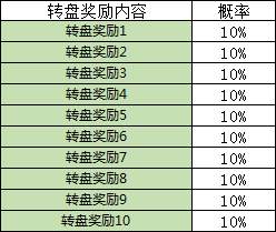 1912yx《热血战纪》国庆转盘签到活动概率公示